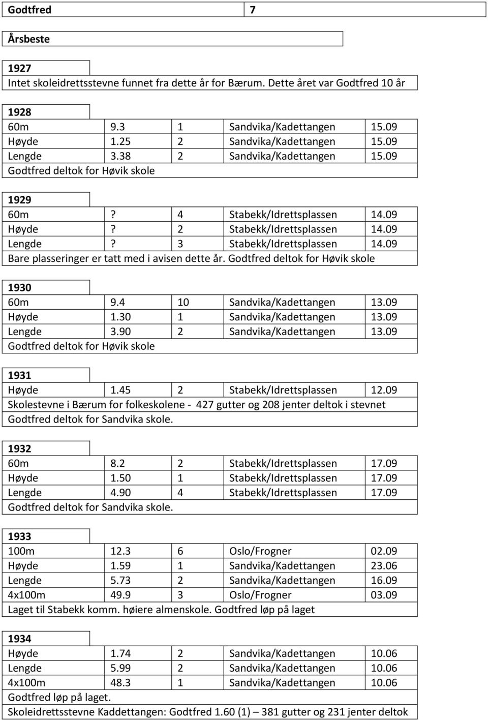 09 Bare plasseringer er tatt med i avisen dette år. Godtfred deltok for Høvik skole 1930 60m 9.4 10 Sandvika/Kadettangen 13.09 Høyde 1.30 1 Sandvika/Kadettangen 13.09 Lengde 3.