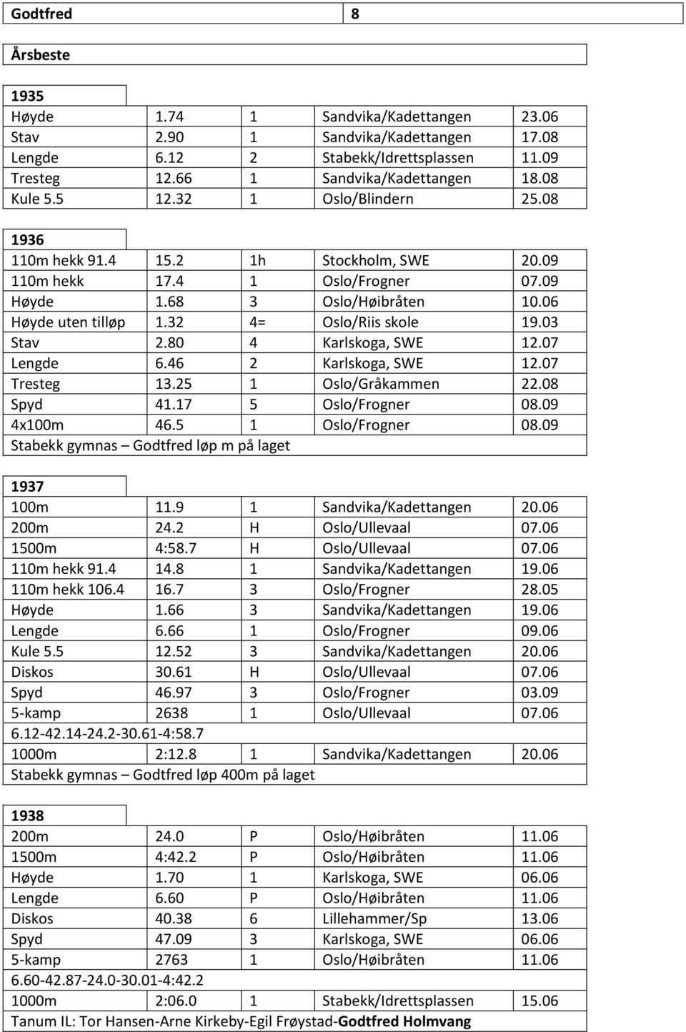 03 Stav 2.80 4 Karlskoga, SWE 12.07 Lengde 6.46 2 Karlskoga, SWE 12.07 Tresteg 13.25 1 Oslo/Gråkammen 22.08 Spyd 41.17 5 Oslo/Frogner 08.09 4x100m 46.5 1 Oslo/Frogner 08.