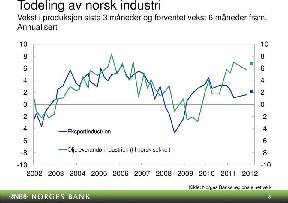 Annualisert 8 - - - -8 Eksportindustrien