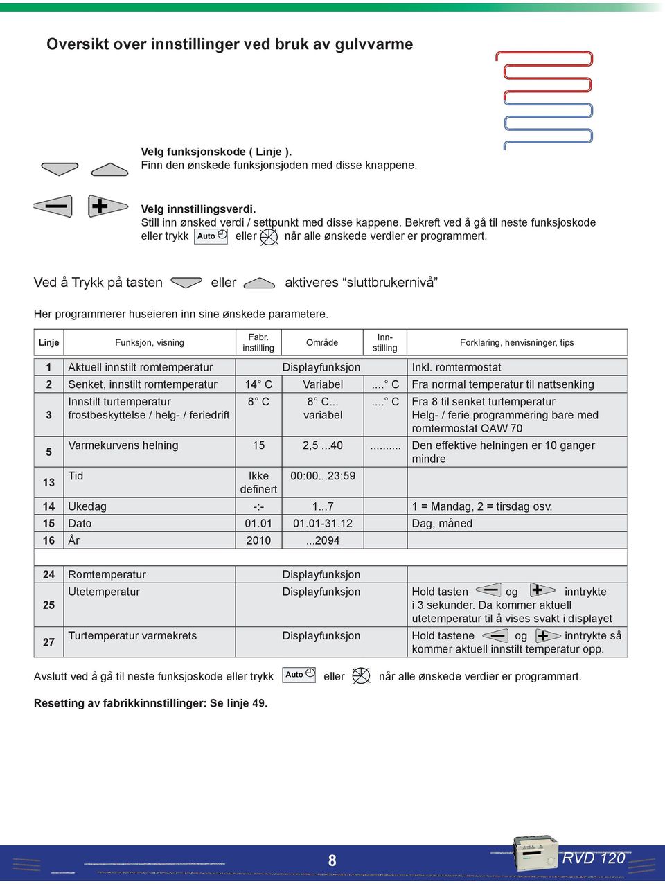 Ved å Trykk på tasten eller aktiveres sluttbrukernivå Her programmerer huseieren inn sine ønskede parametere. Linje 1 Aktuell innstilt romtemperatur Displayfunksjon Inkl.