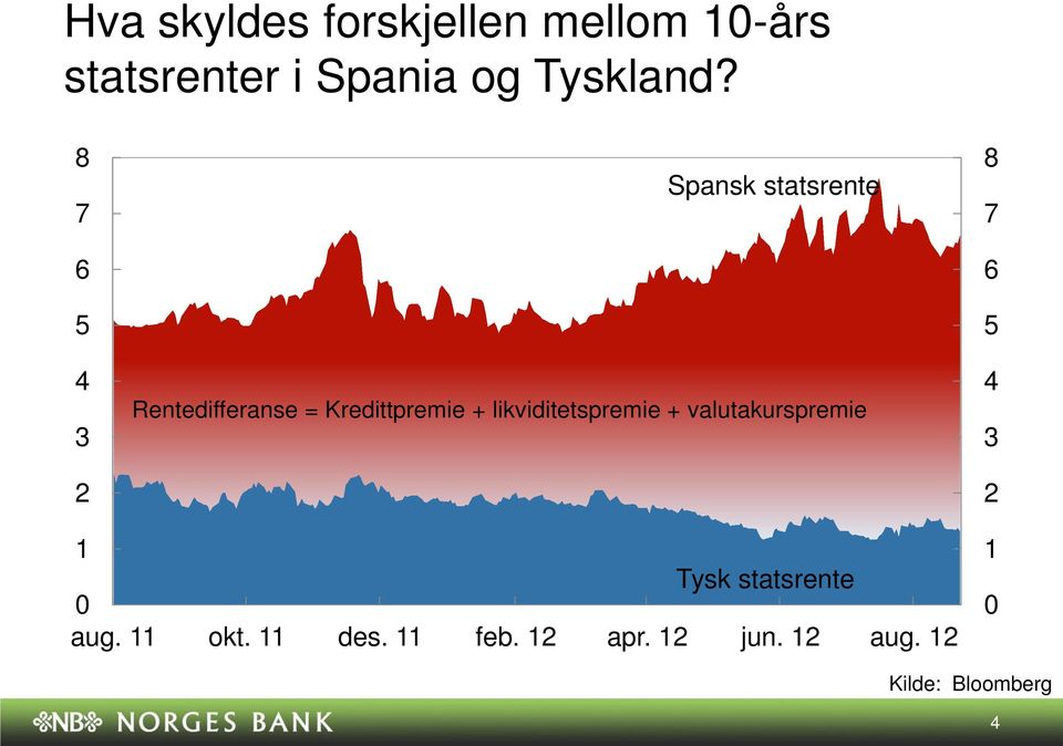 8 7 5 Spansk statsrente Rentedifferanse = Kredittpremie +