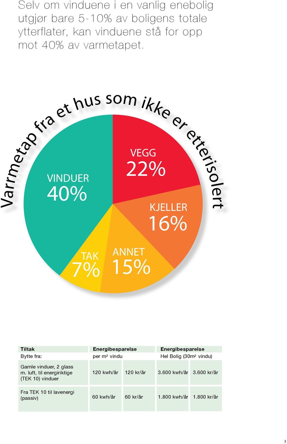 VINDUER Varrmetap fra et hus som ikke er etterisolert40% VEGG 22% KJELLER 16% TAK 7% ANNET 15% Tiltak Energibesparelse