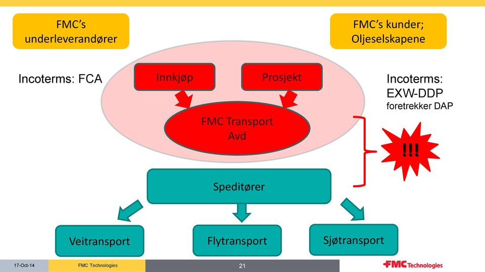 Transport Avd Prosjekt Incoterms: EXW-DDP