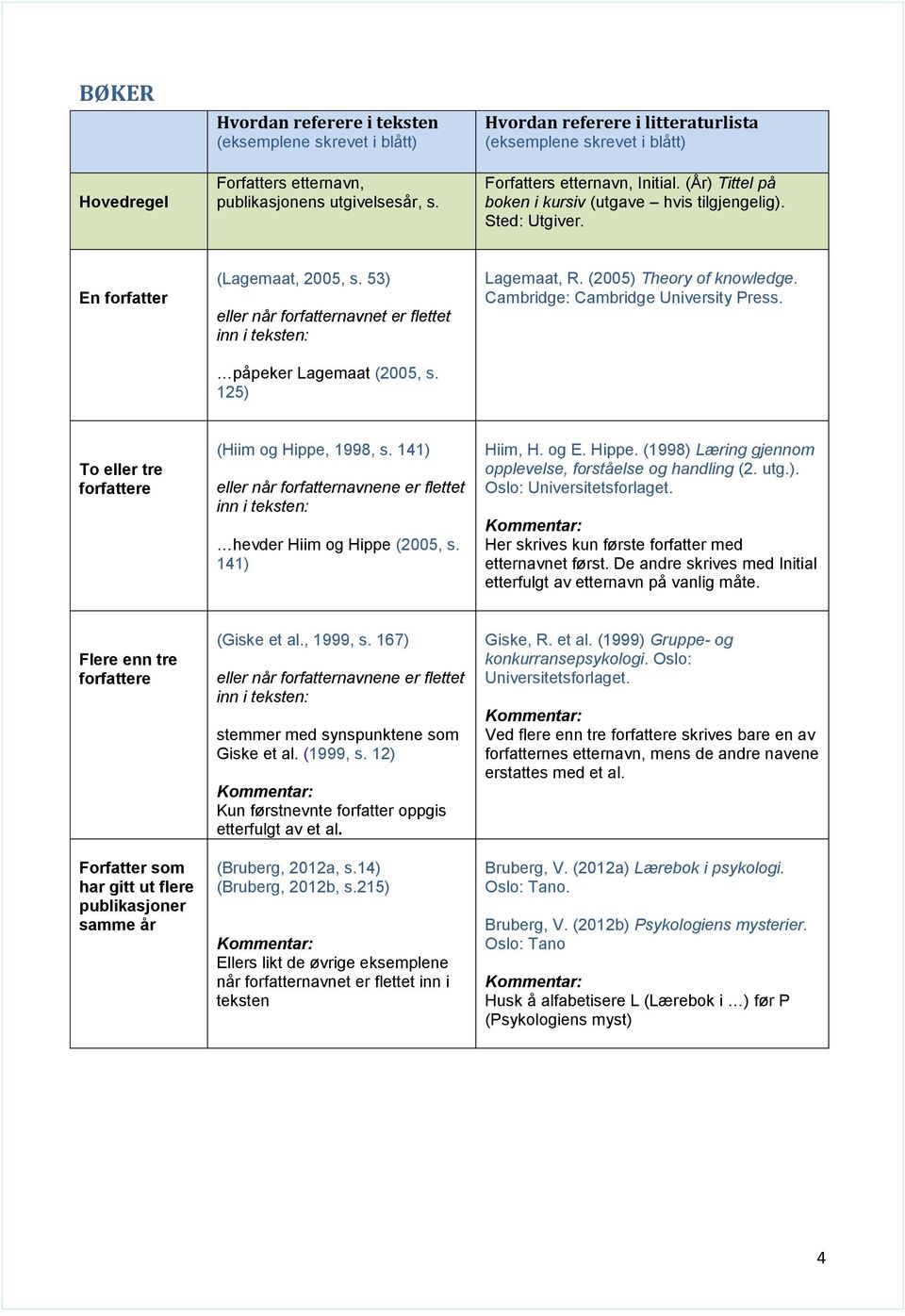 (2005) Theory of knowledge. Cambridge: Cambridge University Press. To eller tre forfattere (Hiim og Hippe, 1998, s. 141) eller når forfatternavnene er flettet hevder Hiim og Hippe (2005, s.