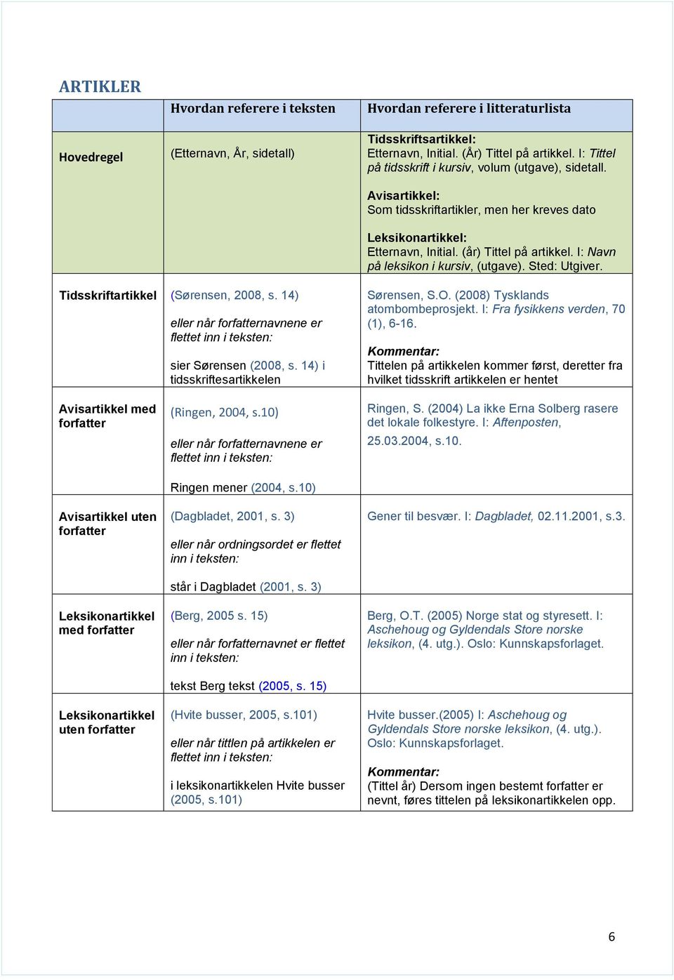 Tidsskriftartikkel (Sørensen, 2008, s. 14) eller når forfatternavnene er flettet sier Sørensen (2008, s. 14) i tidsskriftesartikkelen Sørensen, S.O. (2008) Tysklands atombombeprosjekt.