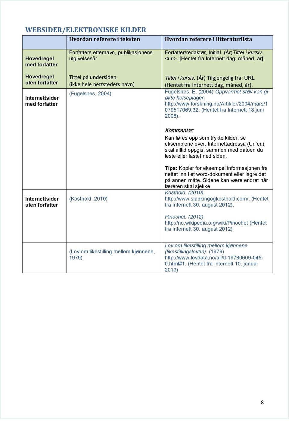 (2004) Oppvarmet støv kan gi økte helseplager. http://www.forskning.no/artikler/2004/mars/1 079517069.32. (Hentet fra Internett 18.juni 2008).