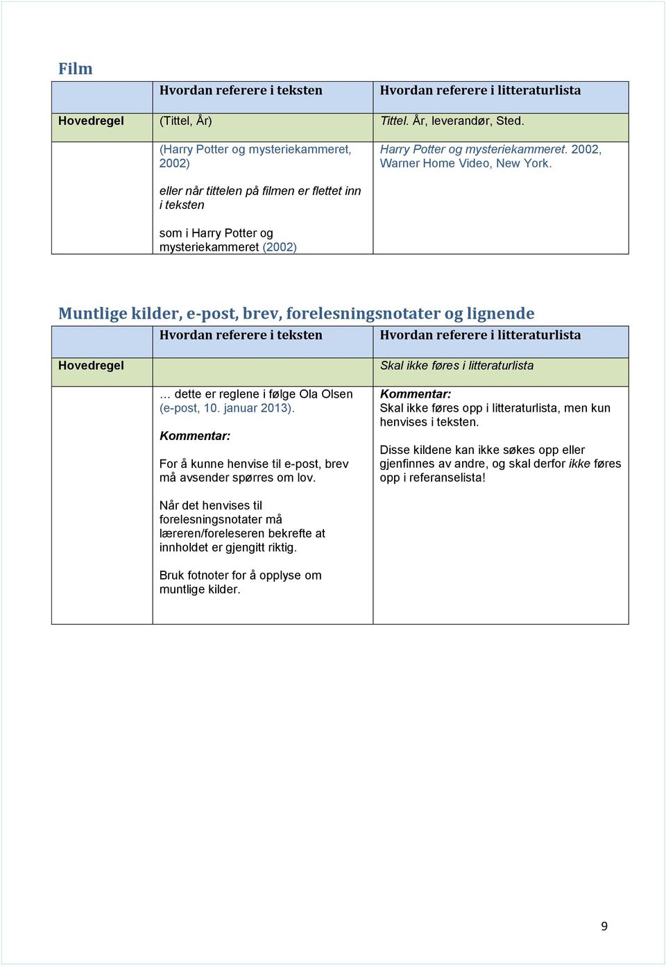 dette er reglene i følge Ola Olsen (e-post, 10. januar 2013). For å kunne henvise til e-post, brev må avsender spørres om lov. Skal ikke føres opp i litteraturlista, men kun henvises i teksten.