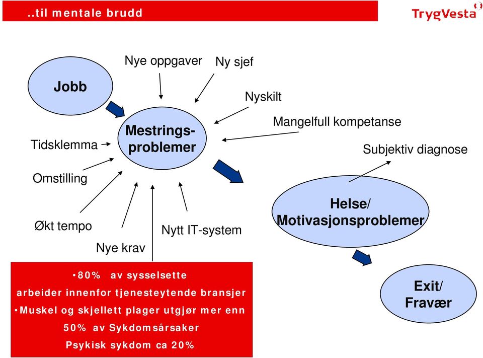 Motivasjonsproblemer 80% av sysselsette Konflikt med kolleger arbeider innenfor tjenesteytende