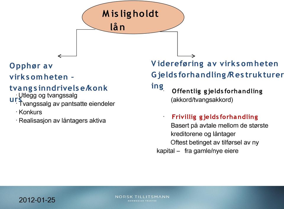 /R es trukturer ing O ffentlig g jelds forha ndling (akkord/tvangsakkord) Frivillig g jelds forha ndling Basert