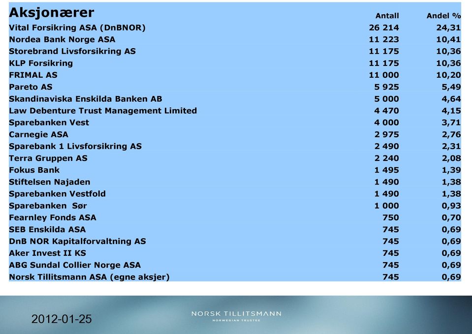 1 Livsforsikring AS 2 490 2,31 Terra Gruppen AS 2 240 2,08 Fokus Bank 1 495 1,39 Stiftelsen Najaden 1 490 1,38 Sparebanken Vestfold 1 490 1,38 Sparebanken Sør 1 000 0,93 Fearnley Fonds