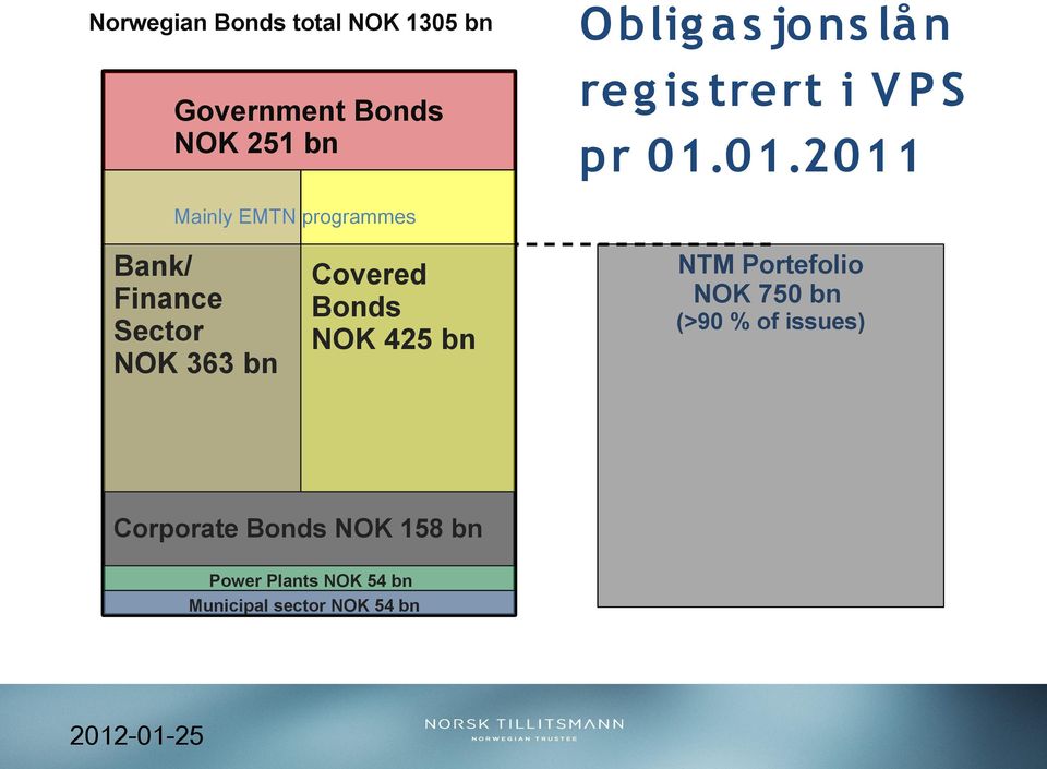 01.2011 Mainly EMTN programmes Bank/ Finance Sector NOK 363 bn Covered Bonds