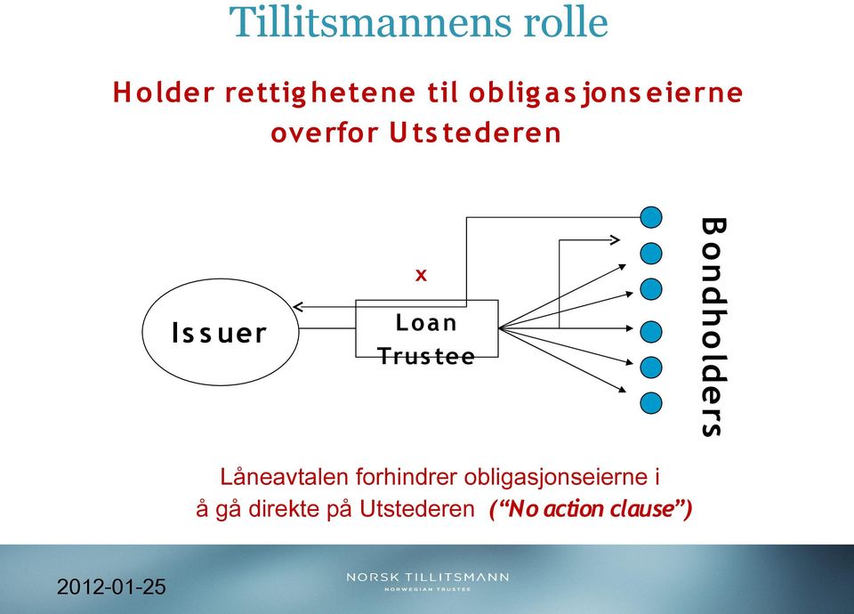 x Is s uer Loa n Trus tee Låneavtalen forhindrer