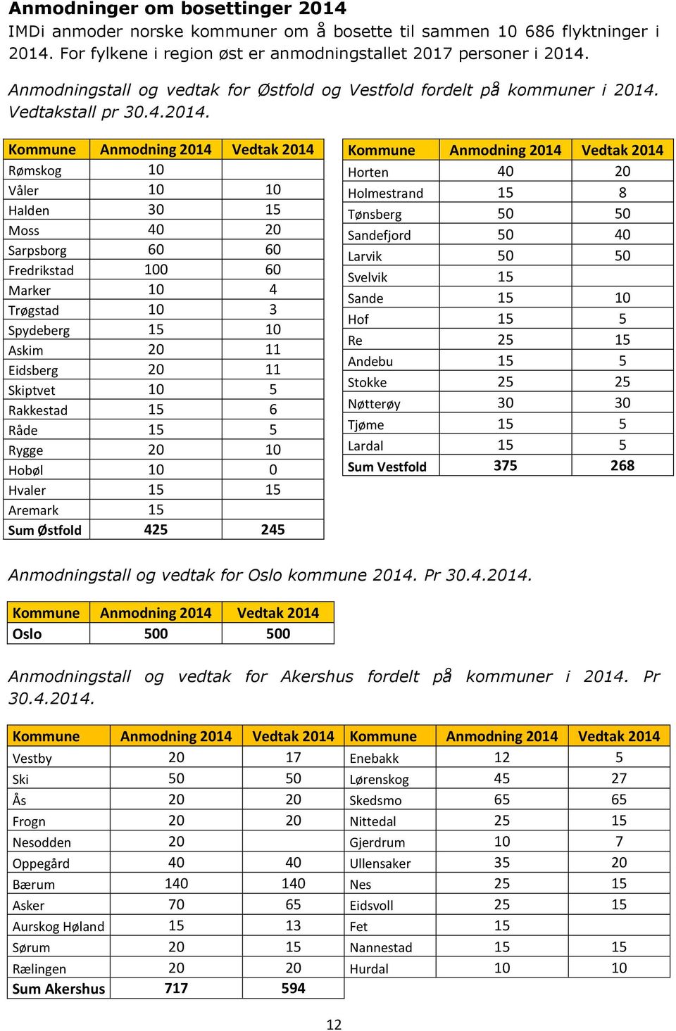 Vedtakstall pr 30.4.2014.