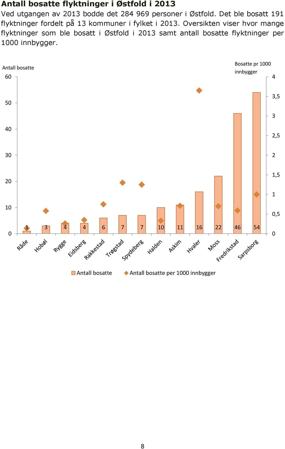 Oversikten viser hvor mange flyktninger som ble bosatt i Østfold i 2013 samt antall bosatte flyktninger per 1000