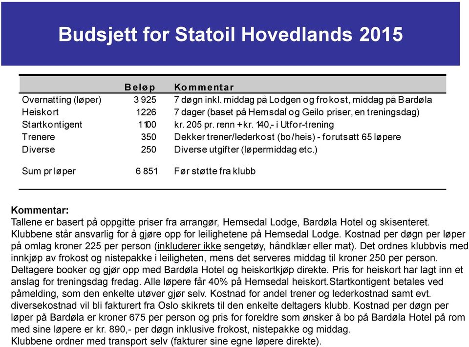 140,- i Utfor-trening Trenere 350 Dekker trener/lederko st (bo/heis) - fo rutsatt 65 løpere Diverse 250 Diverse utgifter (løpermiddag etc.