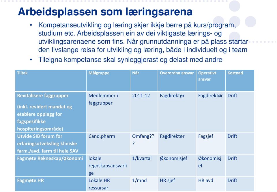 Overordna ansvar Operativt ansvar Kostnad Revitalisere faggrupper (inkl.