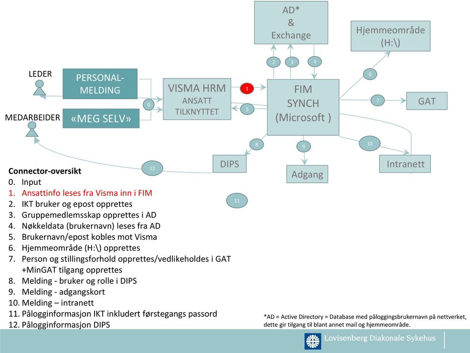 Hjemmeområde (H:\) opprettes 7. Person og stillingsforhold opprettes/vedlikeholdes i GAT +MinGAT tilgang opprettes 8. Melding - bruker og rolle i DIPS 9. Melding - adgangskort 10.