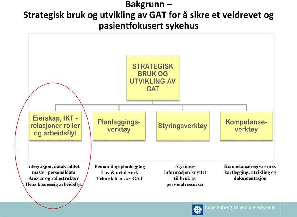 arbeidsflyt Bemanningsplanlegging Lov & avtaleverk Teknisk bruk av GAT Styringsinformasjon