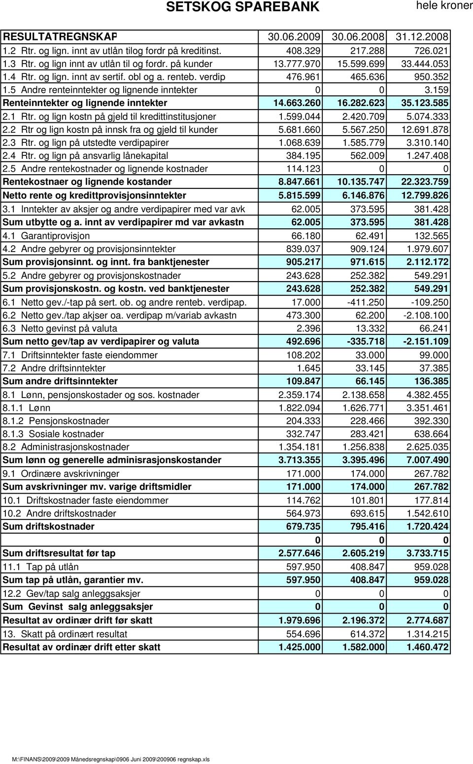 5 Andre renteinntekter og lignende inntekter 0 0 3.159 Renteinntekter og lignende inntekter 14.663.260 16.282.623 35.123.585 2.1 Rtr. og lign kostn på gjeld til kredittinstitusjoner 1.599.044 2.420.