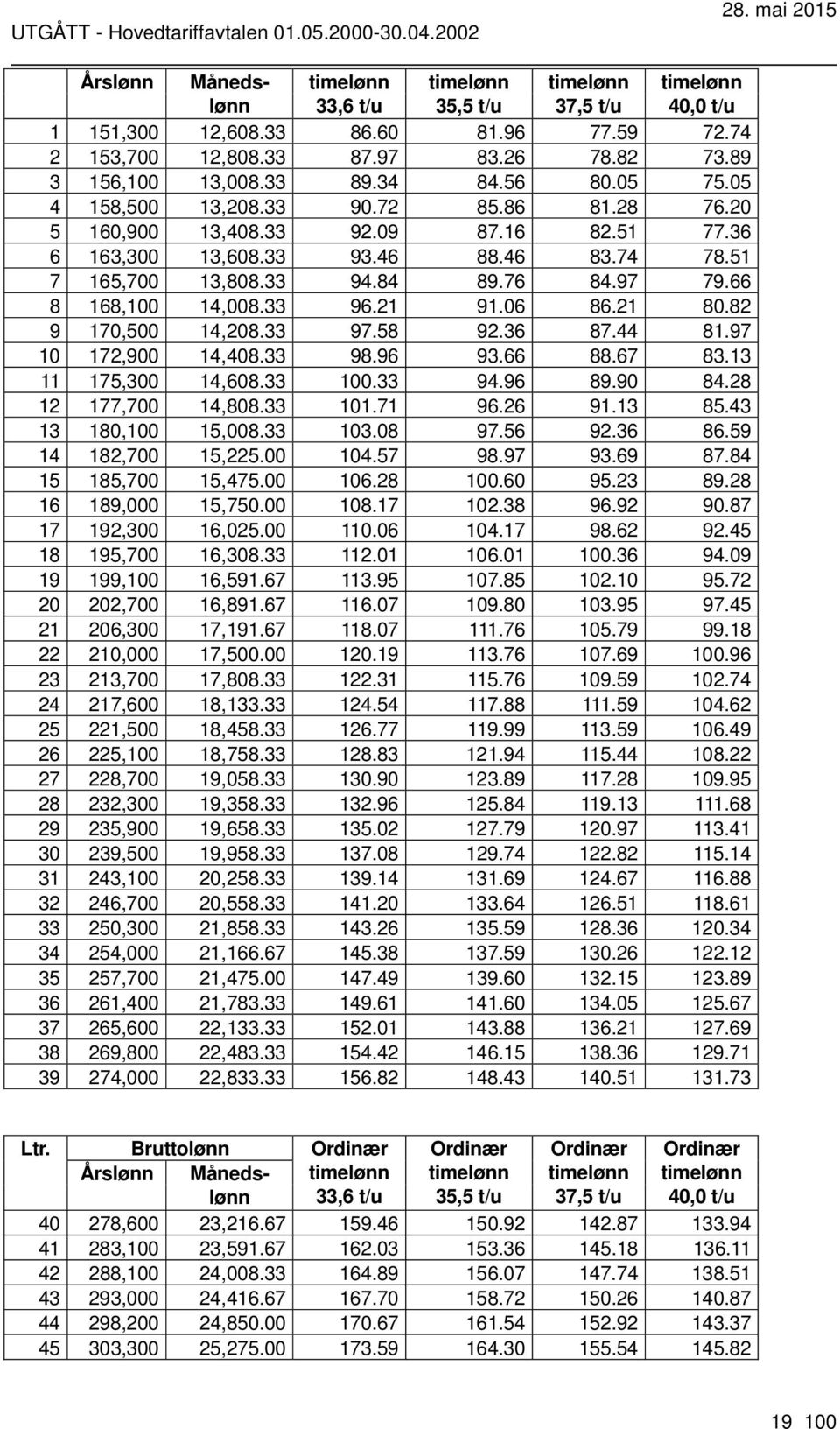 66 8 168,100 14,008.33 96.21 91.06 86.21 80.82 9 170,500 14,208.33 97.58 92.36 87.44 81.97 10 172,900 14,408.33 98.96 93.66 88.67 83.13 11 175,300 14,608.33 100.33 94.96 89.90 84.28 12 177,700 14,808.