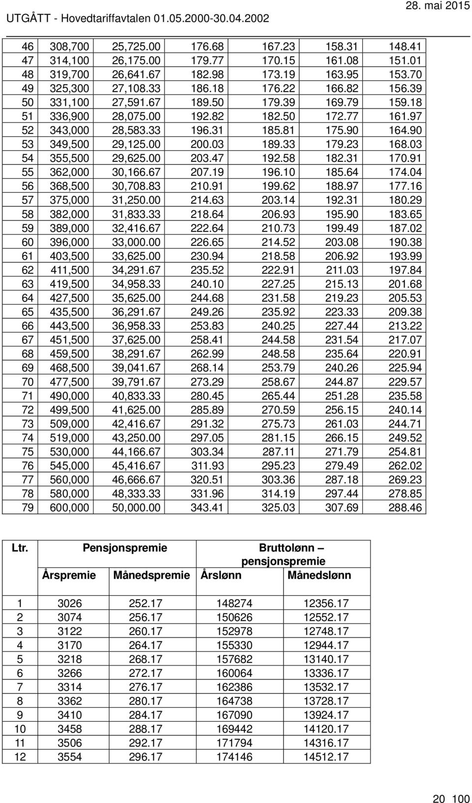 03 54 355,500 29,625.00 203.47 192.58 182.31 170.91 55 362,000 30,166.67 207.19 196.10 185.64 174.04 56 368,500 30,708.83 210.91 199.62 188.97 177.16 57 375,000 31,250.00 214.63 203.14 192.31 180.