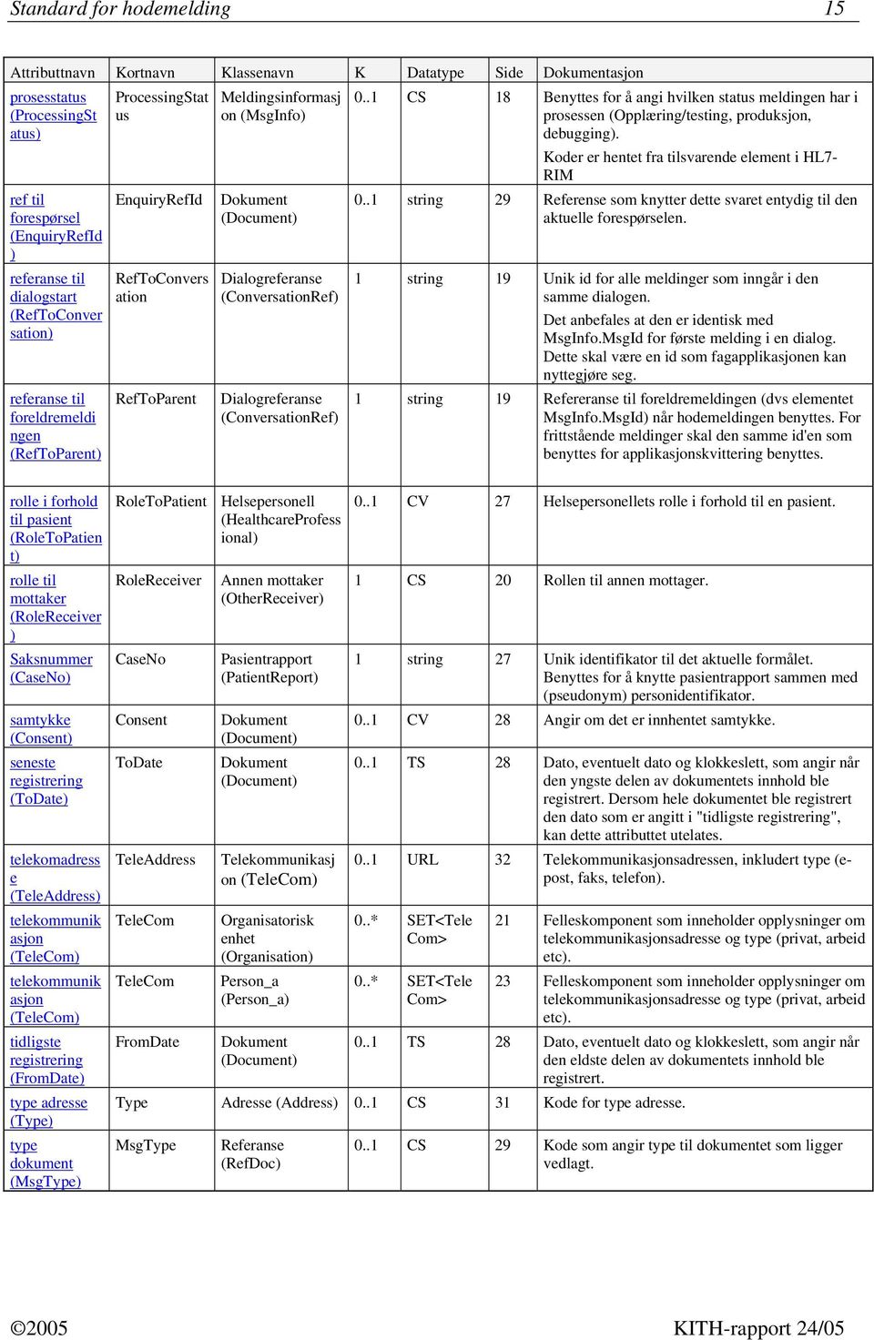 (ConversationRef) Dialogreferanse (ConversationRef) 0..1 CS 18 Benyttes for å angi hvilken status meldingen har i prosessen (Opplæring/testing, produksjon, debugging).