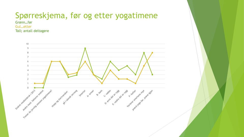 før Gul etter Tall;