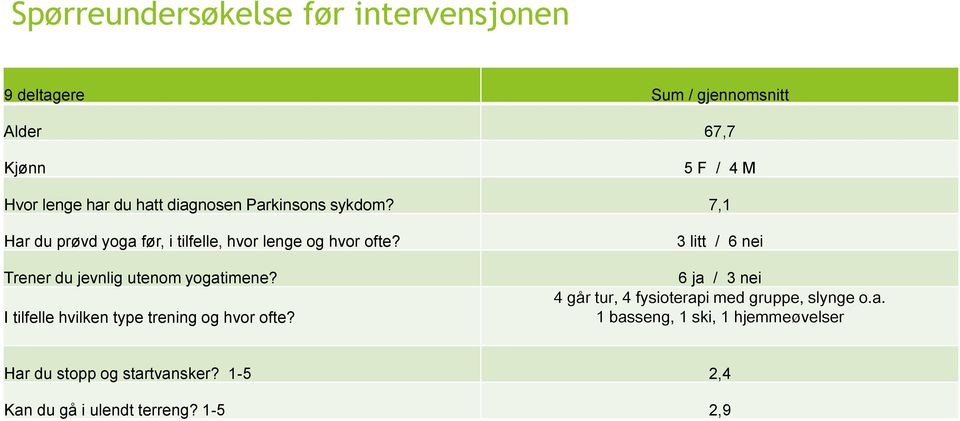 Trener du jevnlig utenom yogatimene? I tilfelle hvilken type trening og hvor ofte?