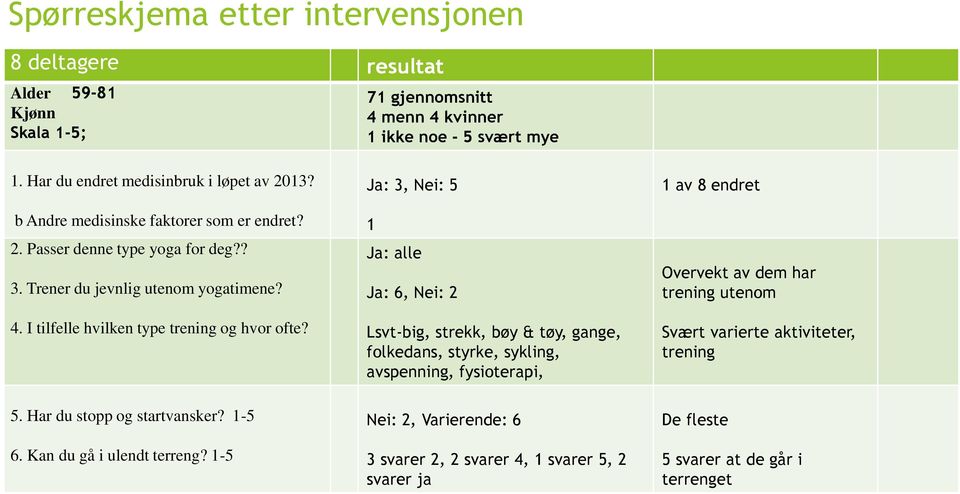 Ja: 3, Nei: 5 1 Ja: alle Ja: 6, Nei: 2 Lsvt-big, strekk, bøy & tøy, gange, folkedans, styrke, sykling, avspenning, fysioterapi, 1 av 8 endret Overvekt av dem har trening utenom Svært