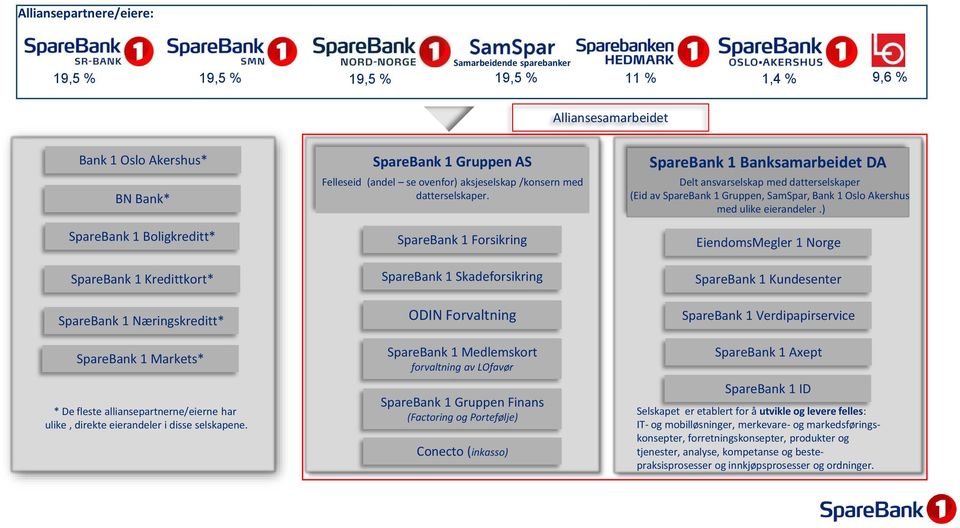 SpareBank 1 Gruppen AS Felleseid (andel se ovenfor) aksjeselskap /konsern med datterselskaper.