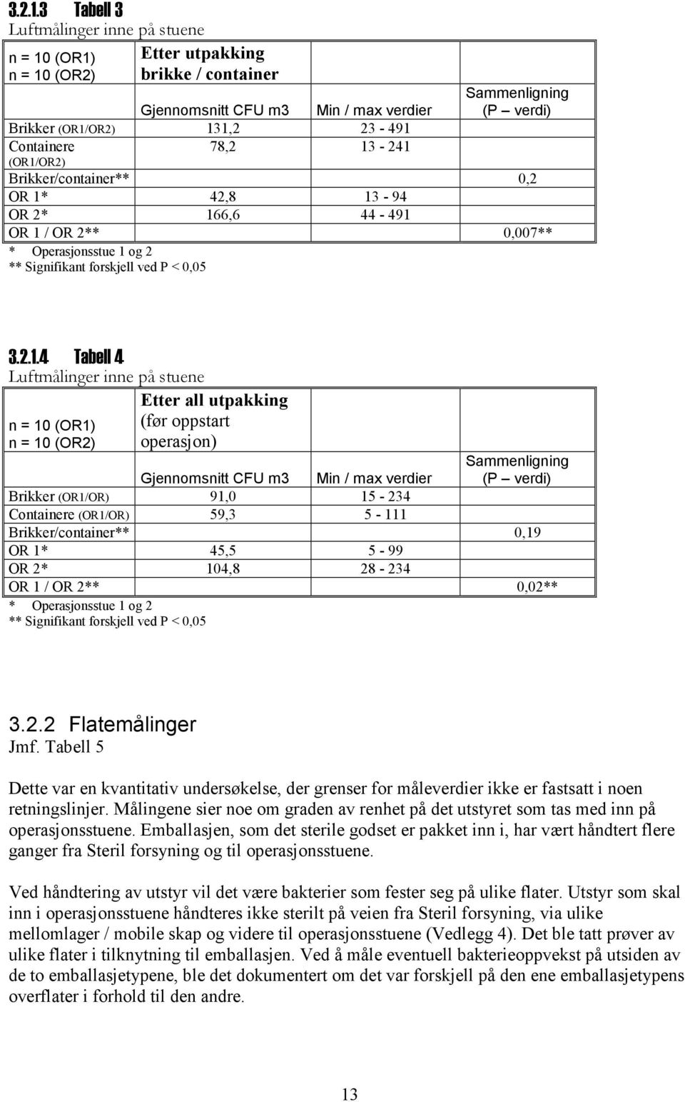 13-241 Sammenligning (P verdi) Brikker/container** 0,2 OR 1* 42,8 13-94 OR 2* 166,6 44-491 OR 1 / OR 2** 0,007** * Operasjonsstue 1 og 2 ** Signifikant forskjell ved P < 0,05 4 Tabell 4 Luftmålinger