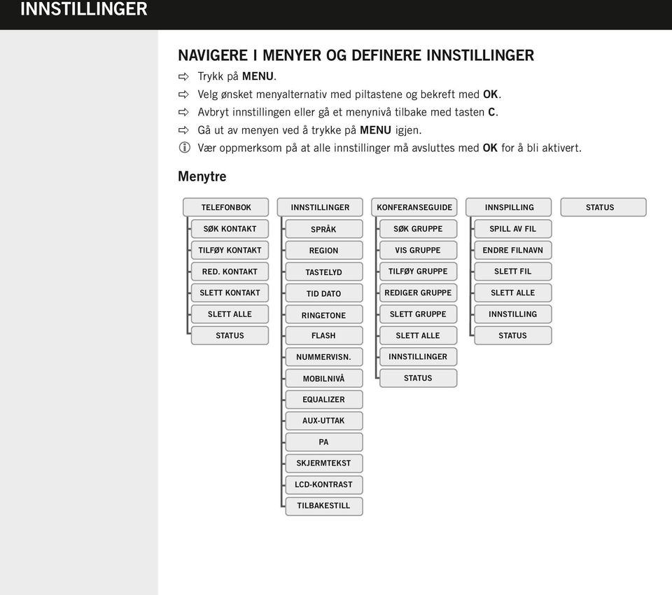 Menytre TELEFONBOK INNSTILLINGER KONFERANSEGUIDE INNSPILLING STATUS SØK KONTAKT SPRÅK SØK GRUPPE SPILL AV FIL TILFØY KONTAKT REGION VIS GRUPPE ENDRE FILNAVN RED.