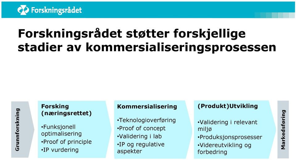 Kommersialisering Teknologioverføring Proof of concept Validering i lab IP og regulative