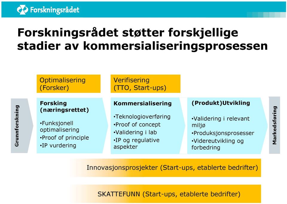 Proof of concept Validering i lab IP og regulative aspekter (Produkt)Utvikling Validering i relevant miljø Produksjonsprosesser