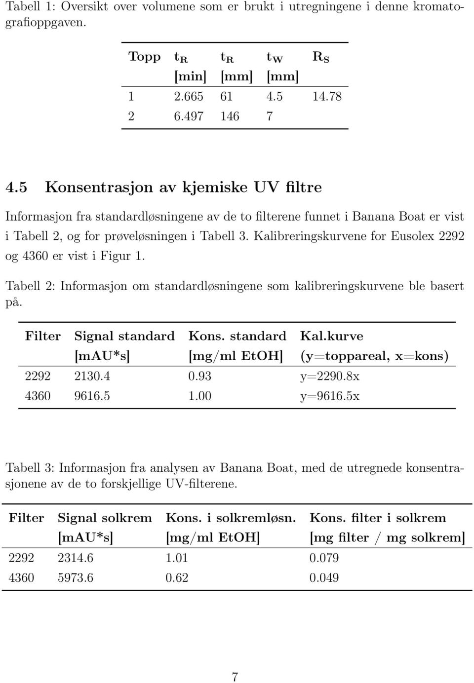 Kalibreringskurvene for Eusolex 2292 og 4360 er vist i Figur 1. Tabell 2: Informasjon om standardløsningene som kalibreringskurvene ble basert på. Filter Signal standard Kons. standard Kal.