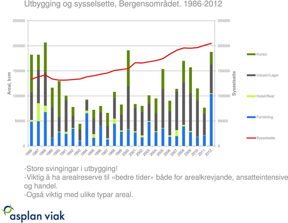 Sysselsatte Industri/Lager Hotell/Rest 50000 50000 Forretning 0 0 Sysselsatte -Store