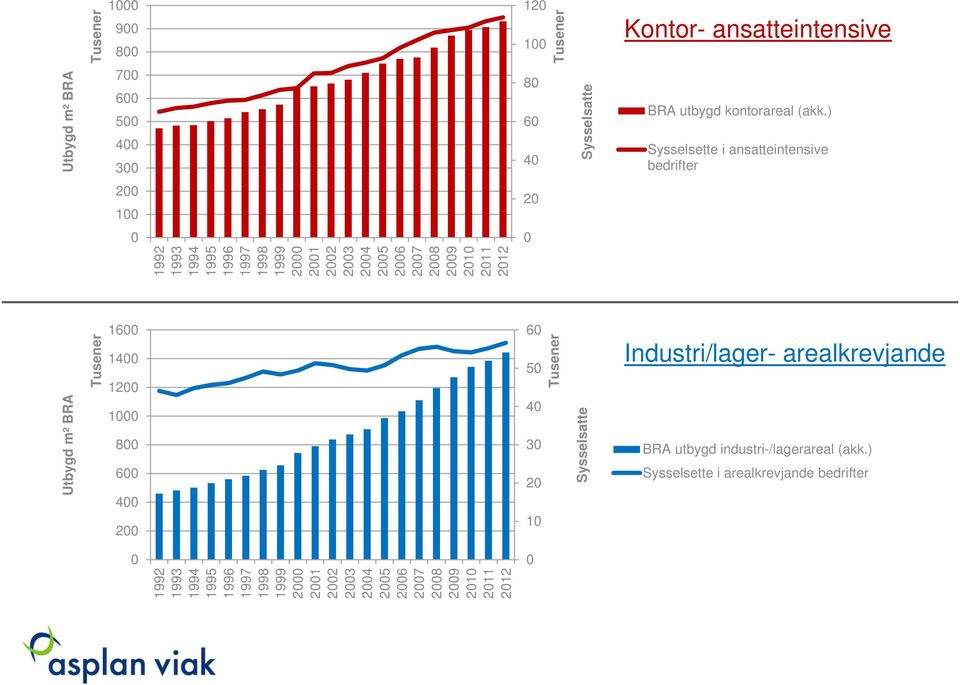 2010 2011 2012 Tusener Sysselsatte 1600 1400 1200 1000 800 600 400 200 0 60 50 40 30 20 10 0 Industri/lager- arealkrevjande BRA utbygd industri-/lagerareal