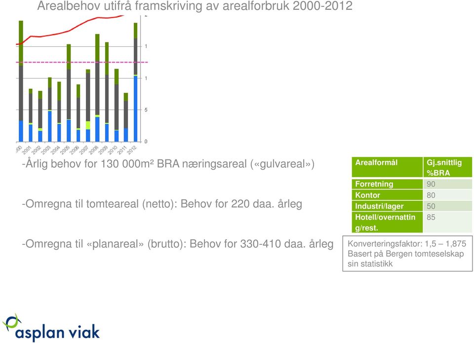 årleg -Omregna til «planareal» (brutto): Behov for 330-410 daa. årleg Arealformål Gj.