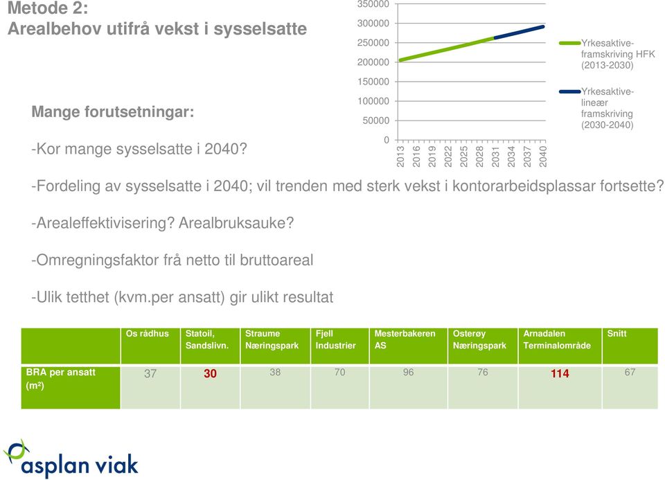 (2030-2040) -Fordeling av sysselsatte i 2040; vil trenden med sterk vekst i kontorarbeidsplassar fortsette? -Arealeffektivisering? Arealbruksauke?