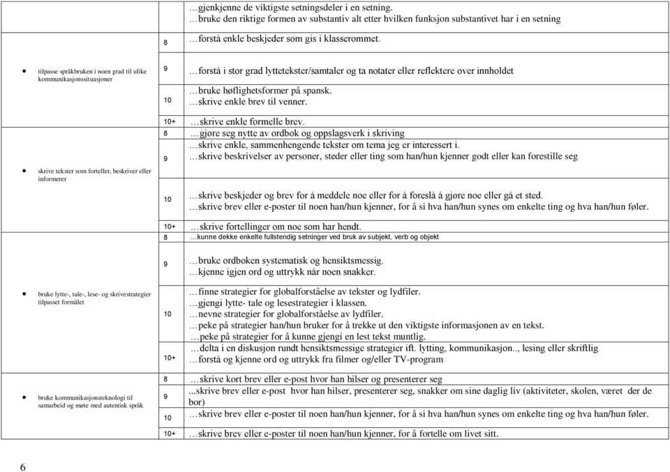 over innholdet bruke høflighetsformer på spansk. skrive enkle brev til venner. + skrive enkle formelle brev.