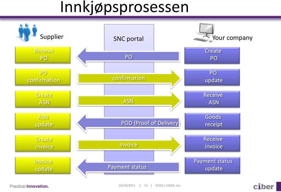 Delivery) Invoice Payment status Your company Create PO PO update Receive ASN