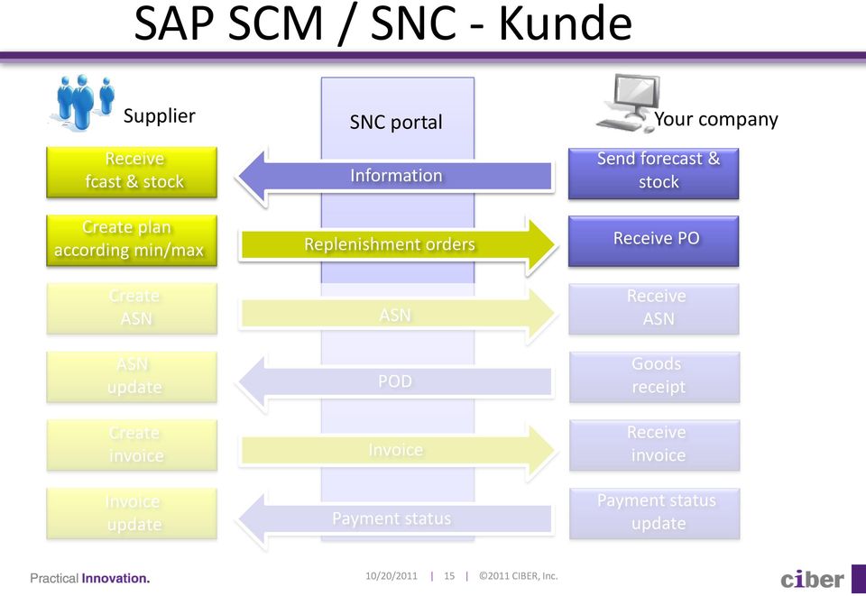 Replenishment orders ASN POD Invoice Payment status Your company Send forecast & stock