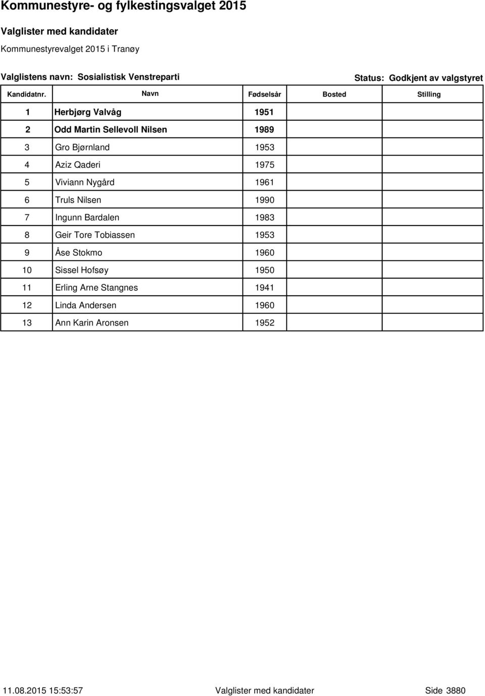 1990 7 Ingunn Bardalen 1983 8 Geir Tore Tobiassen 1953 9 Åse Stokmo 1960 10 Sissel Hofsøy