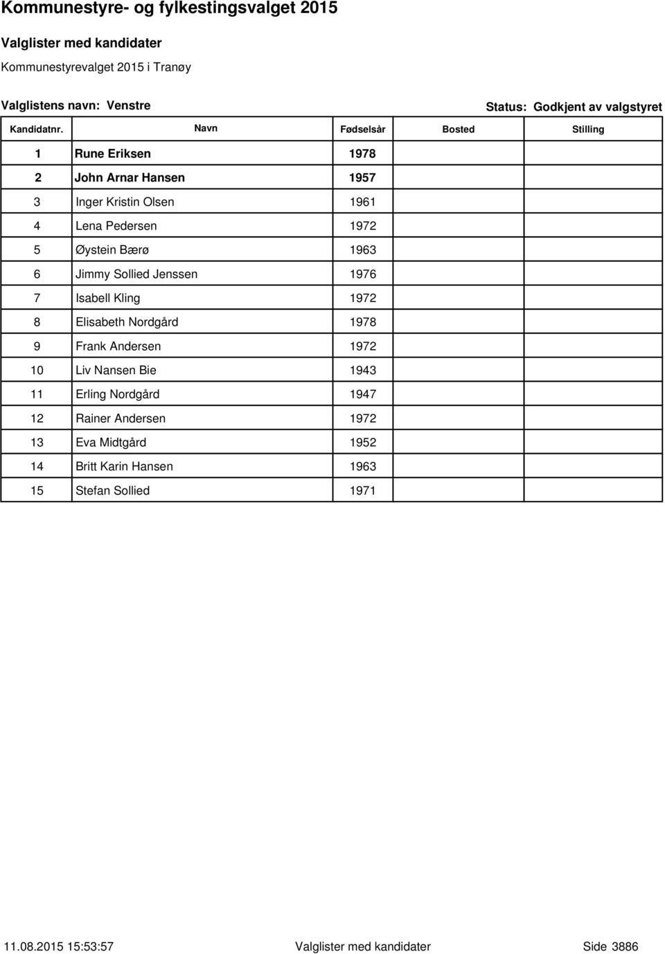 8 Elisabeth Nordgård 1978 9 Frank Andersen 1972 10 Liv Nansen Bie 1943 11 Erling Nordgård 1947