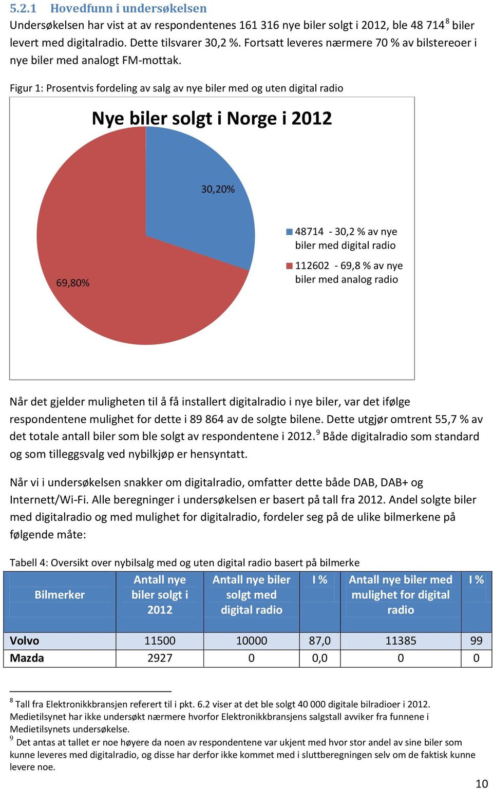 Figur 1: Prosentvis fordeling av salg av nye biler med og uten digital radio Nye biler solgt i Norge i 2012 30,20% 48714-30,2 % av nye biler med digital radio 69,80% 112602-69,8 % av nye biler med