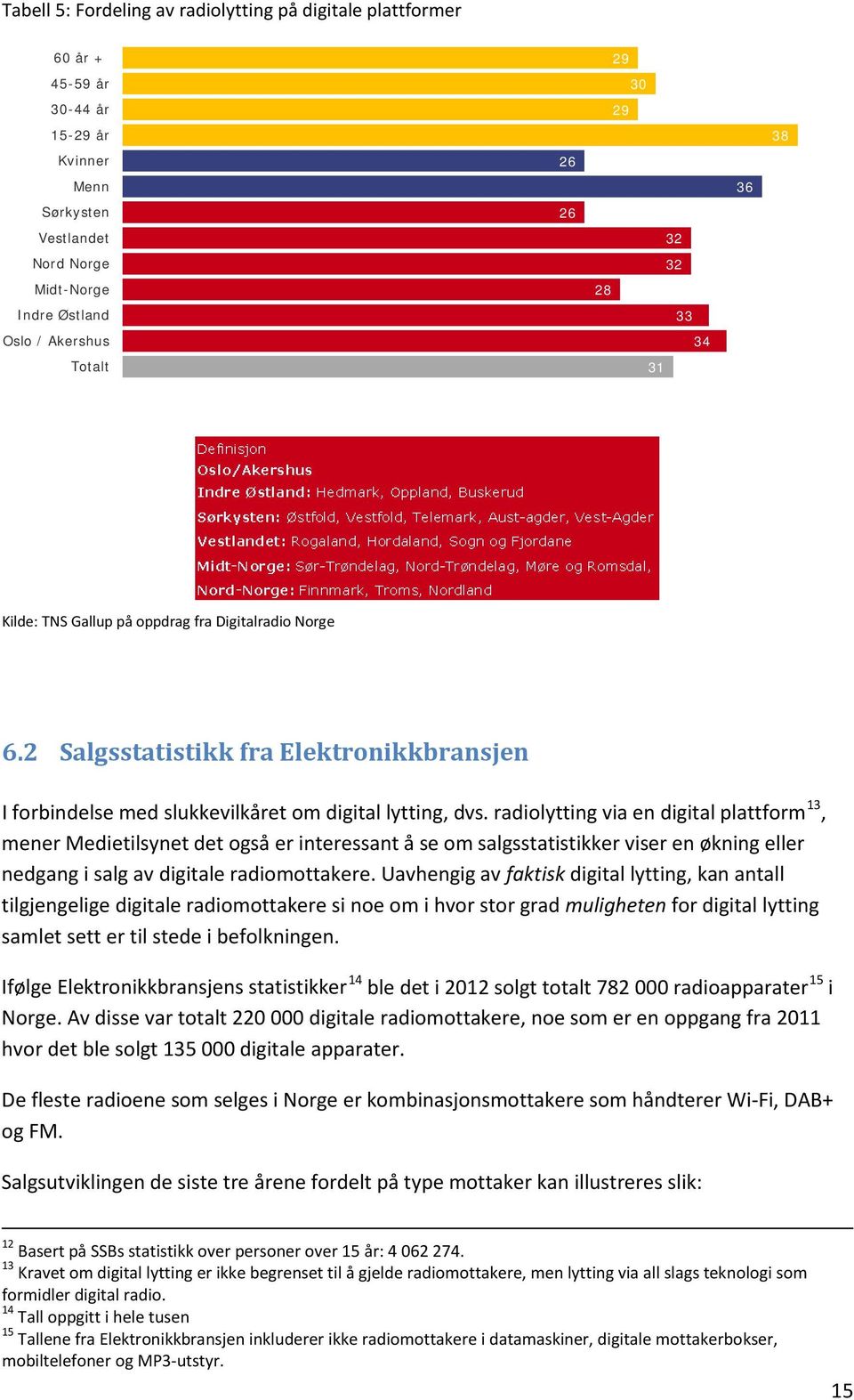 radiolytting via en digital plattform 13, mener Medietilsynet det også er interessant å se om salgsstatistikker viser en økning eller nedgang i salg av digitale radiomottakere.