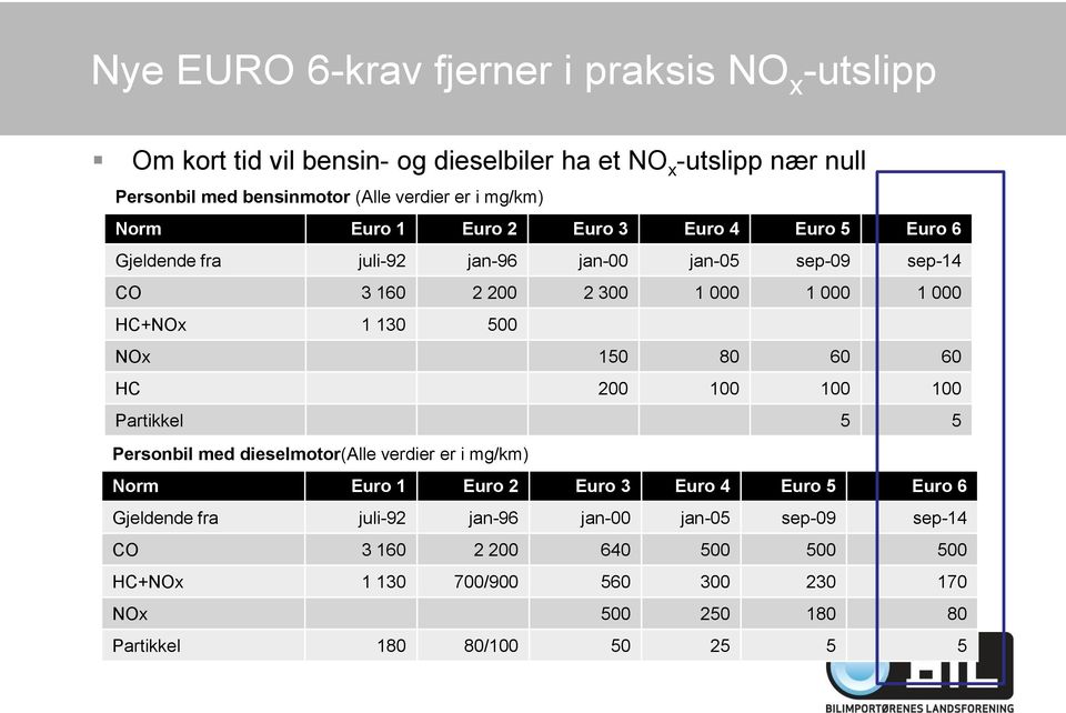 500 NOx 150 80 60 60 HC 200 100 100 100 Partikkel 5 5 Personbil med dieselmotor(alle verdier er i mg/km) Norm Euro 1 Euro 2 Euro 3 Euro 4 Euro 5 Euro 6 Gjeldende