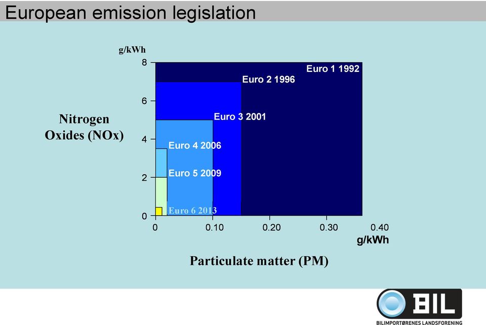 1996 Euro 2 1996 Euro 1 1992 Euro 1 1992 0 0 Euro 6 2013 / EPA10 2012?