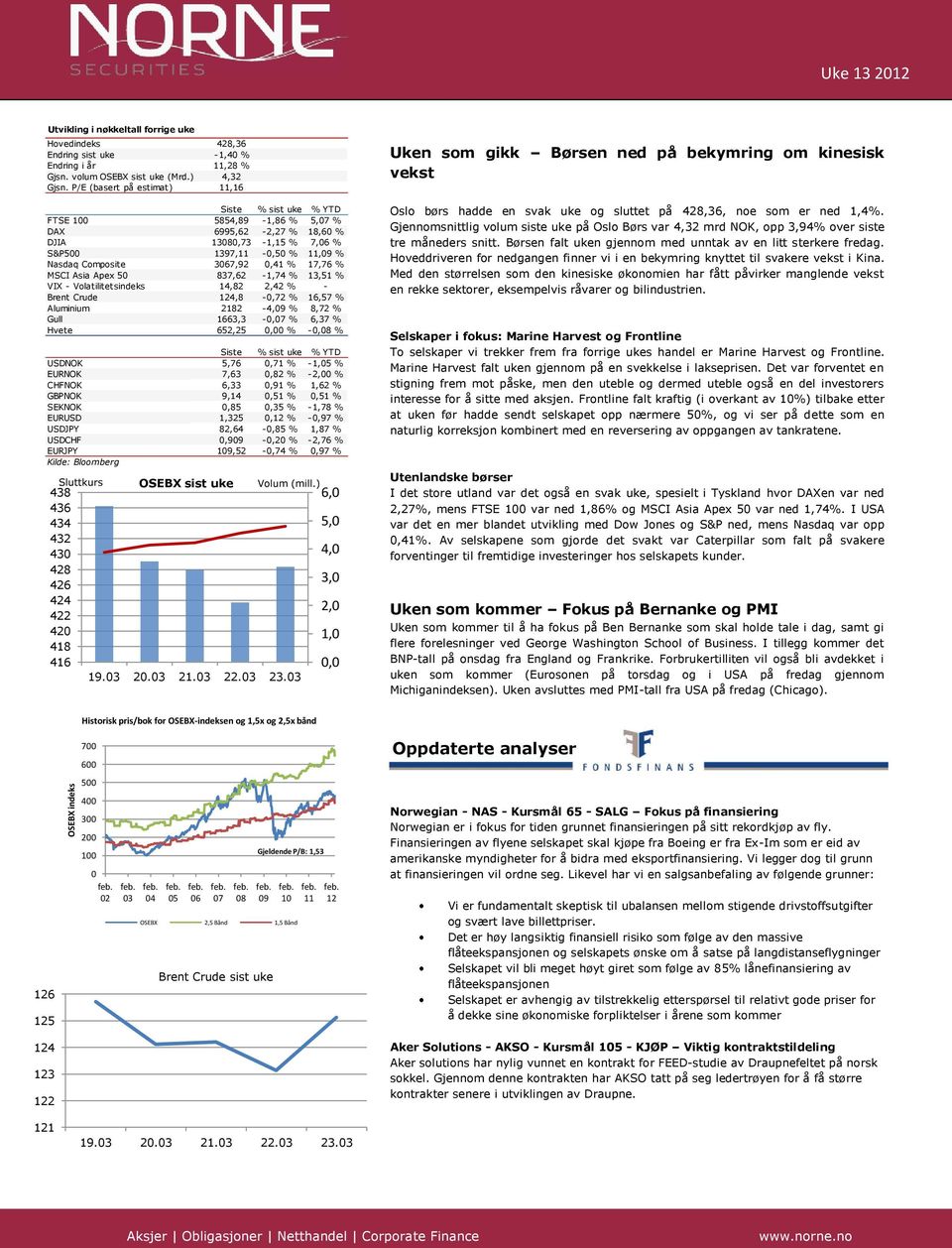 - Volatilitetsindeks 1,, % - Brent Crude, -,7 % 1,7 % Aluminium -,9 %,7 % Gull 1, -,7 %,7 % Hvete,, % -, % Siste % sist uke % YTD USDNOK,7,71 % -1, % EURNOK 7,, % -, % CHFNOK,,91 % 1, % GBPNOK 9,1,1