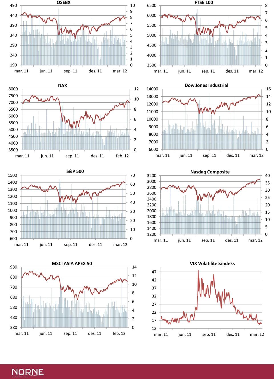 11 1 1 Dow Jones Industrial 1 11 1 9 7 1 1 1 1 S&P 1 1 11 1 9